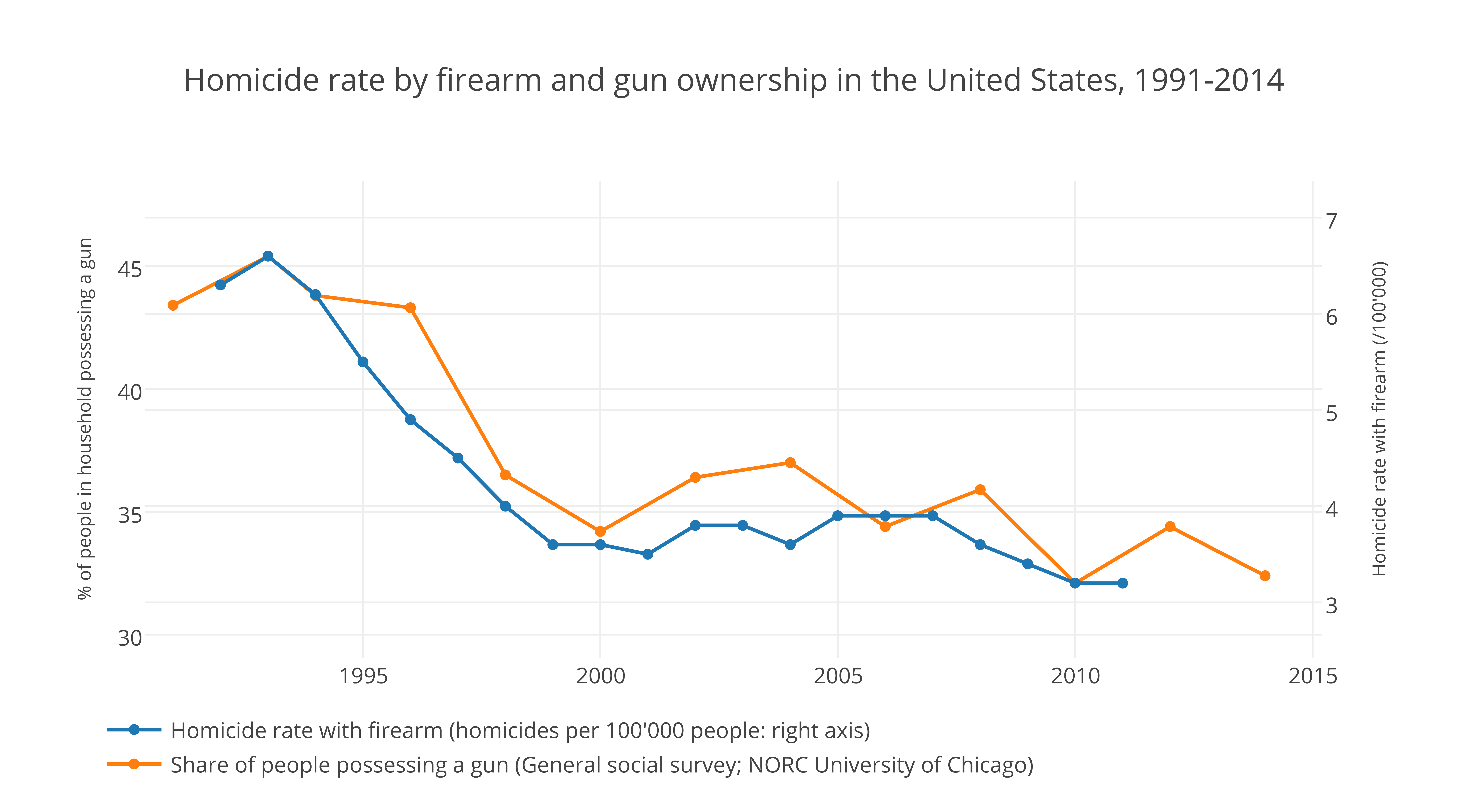 Homicide rate by firearm and gun ownership in the United States, 1991-2014.png